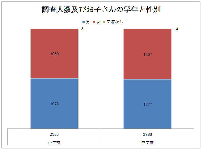 調査人数及びお子様の学年と性別