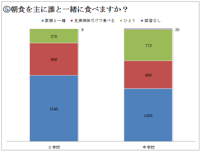 誰と食べますか？結果