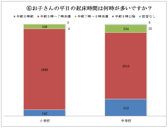 起床時間は？結果