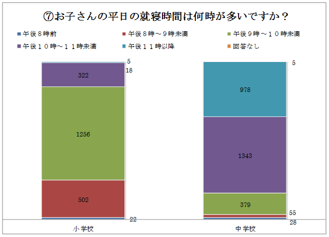 就寝時間は？結果