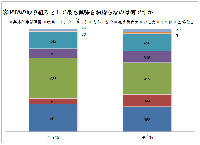もっとも興味があるものは